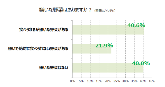 嫌いな野菜はありますか？