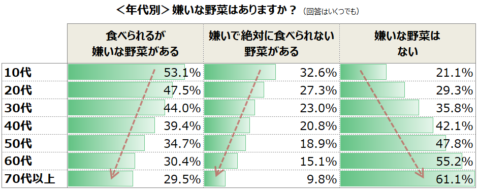 嫌いな野菜はありますか？