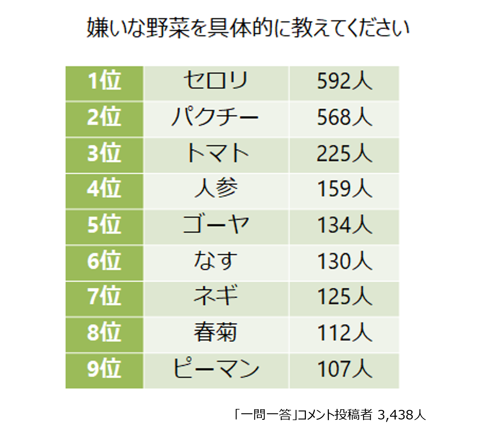 嫌いな野菜を具体的に教えてください