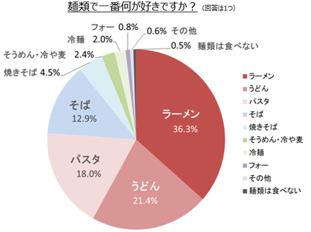 麺類で1番何が好きですか？