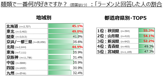 麺類で1番何が好きですか？