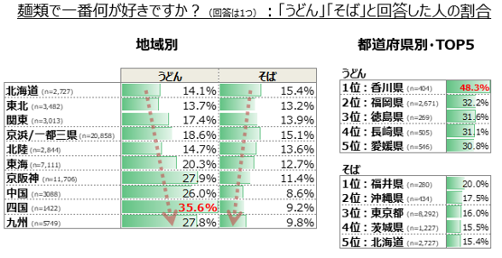 麺類で1番何が好きですか？