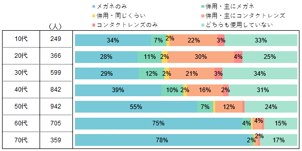 メガネやコンタクトレンズの利用状況