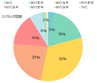 老眼の始まった年代