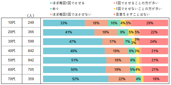 目薬の一発的中率