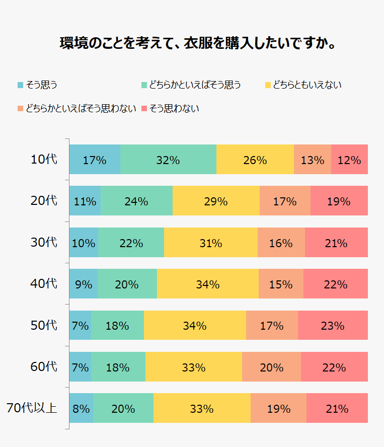 環境のことを考えて衣服を購入したいですか