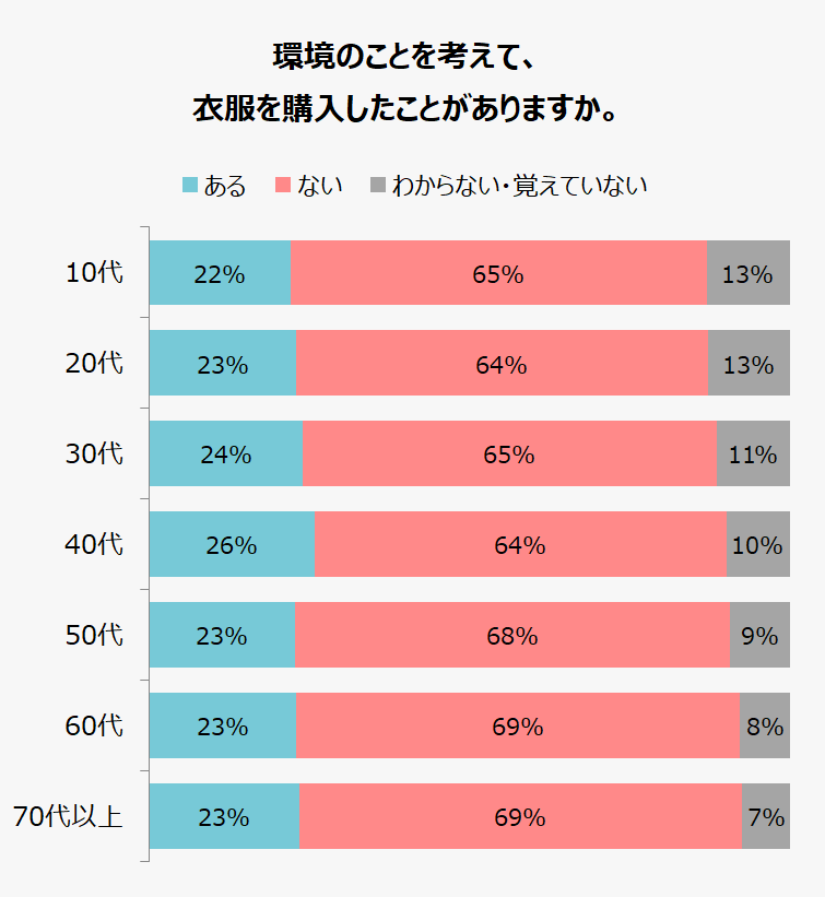 環境のことを考えて衣服を購入したことがありますか