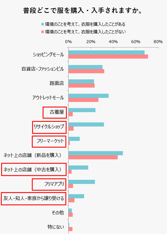 普段どこで服を購入・入手されますか