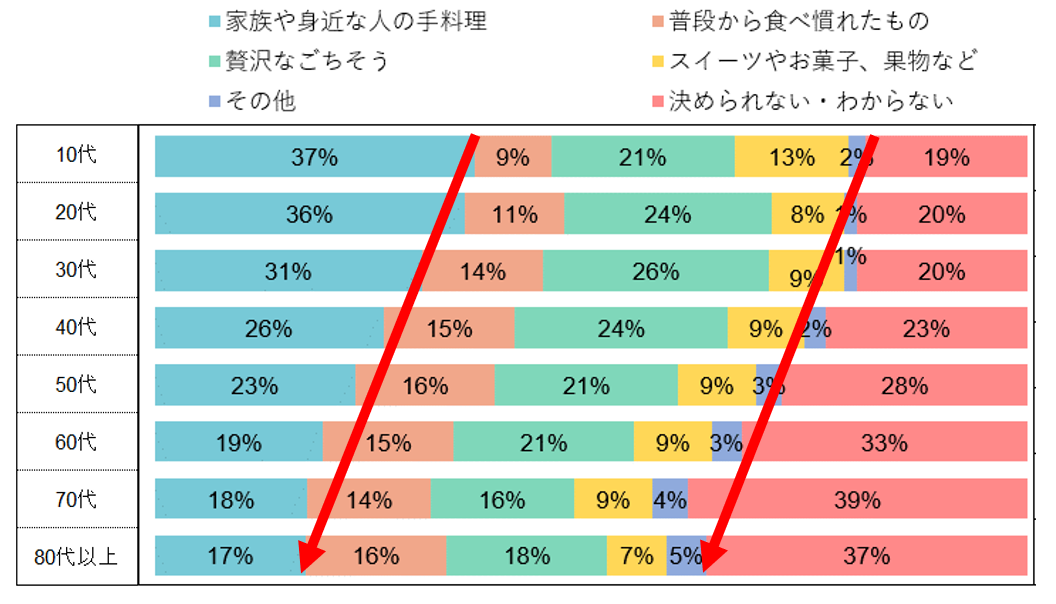 グラフ