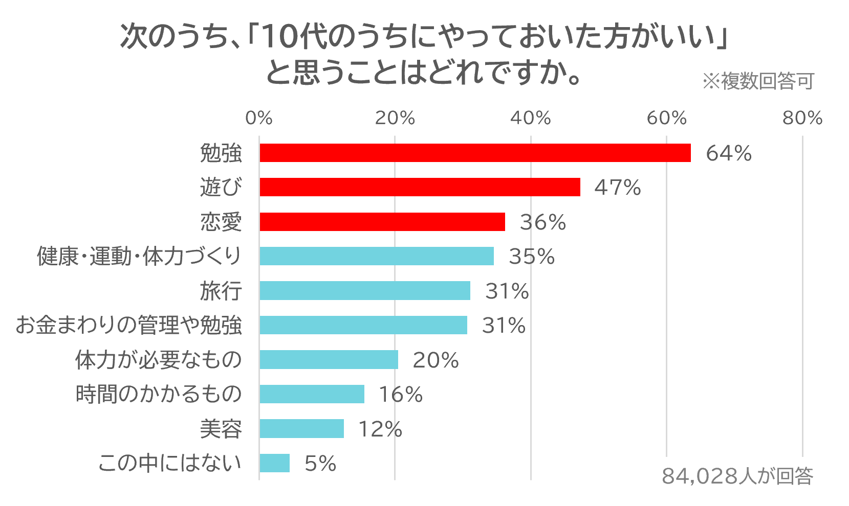 若いうちにやっておきたいことは？