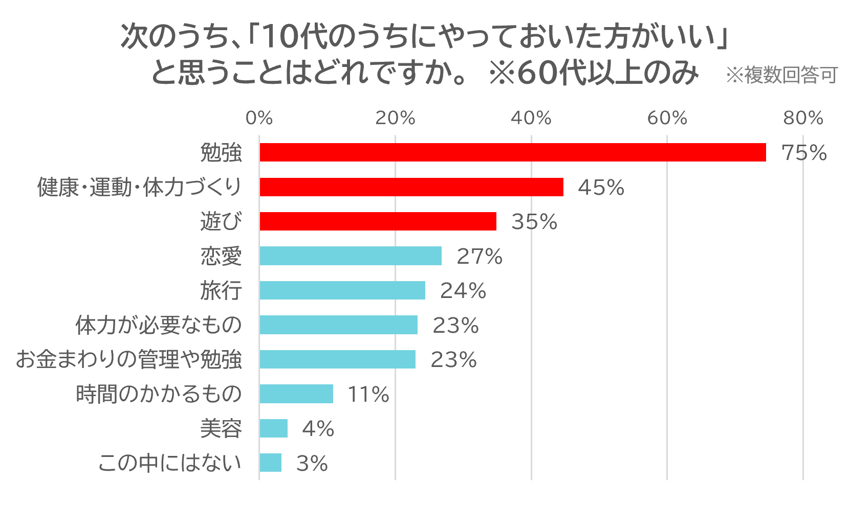 若いうちにやっておきたいことは？