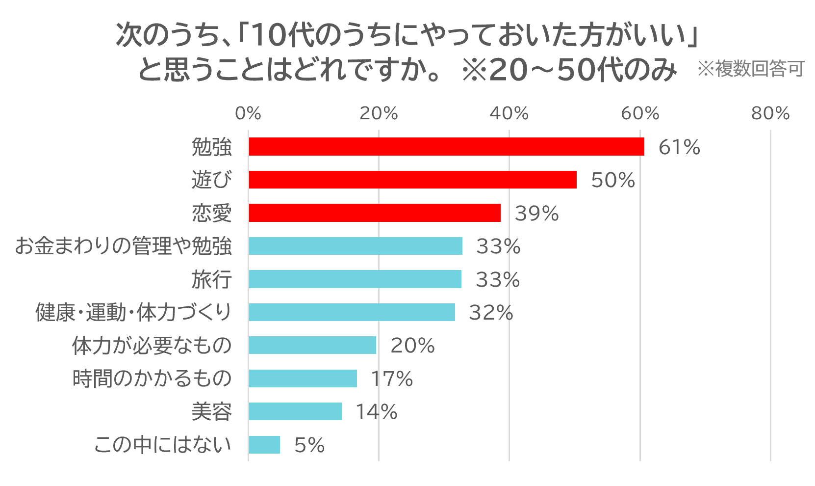 若いうちにやっておきたいことは？