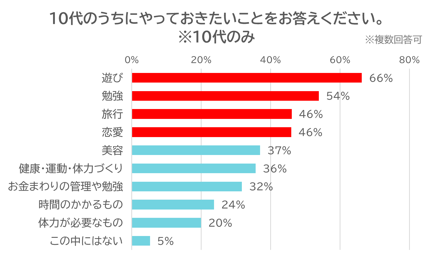 若いうちにやっておきたいことは？