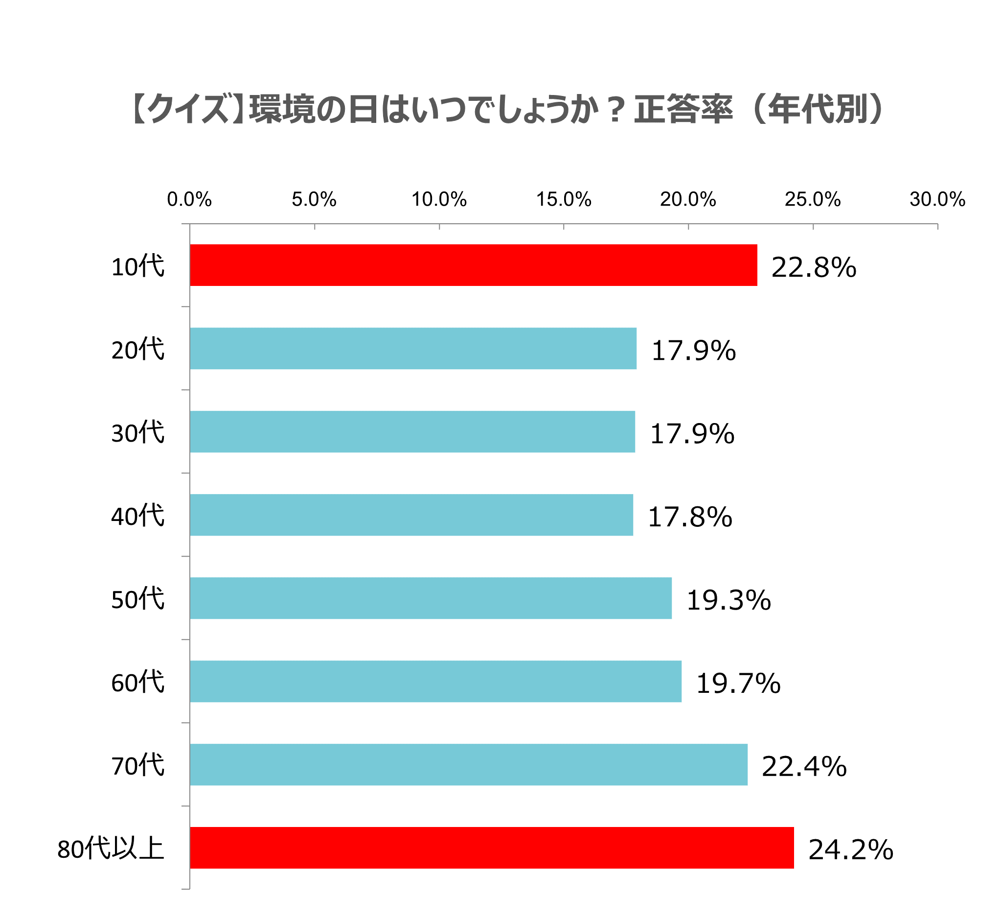 グラフ