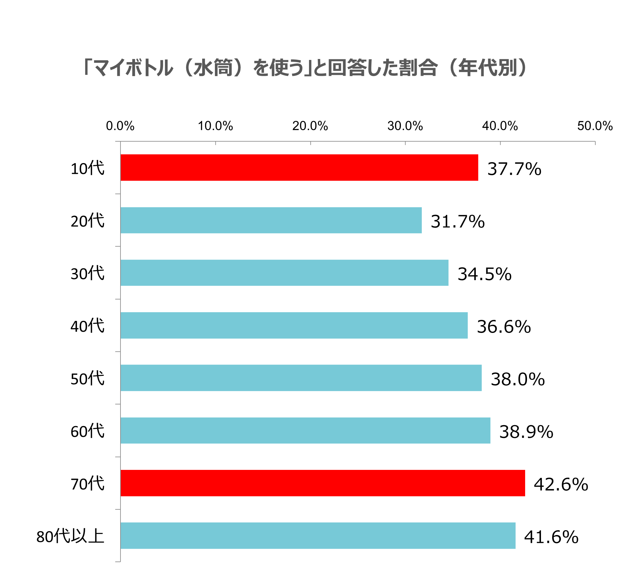 グラフ