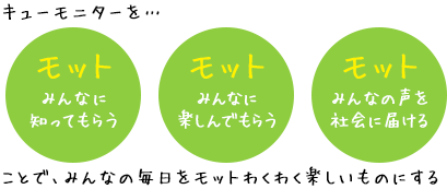 キューモニターを…モットみんなに知ってもらう モットみんなに楽しんでもらう モットみんなの声を社会に届けることで、みんなの毎日をモットわくわく楽しいものにする