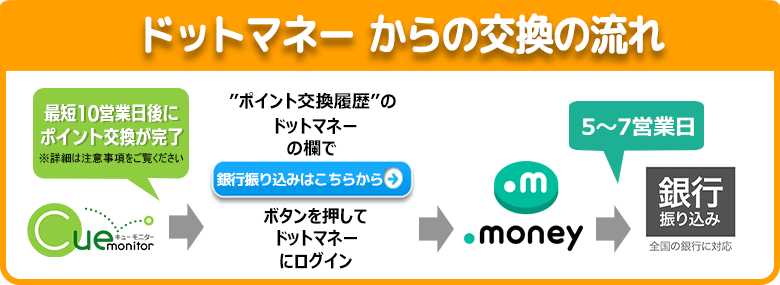 ドットマネー交換