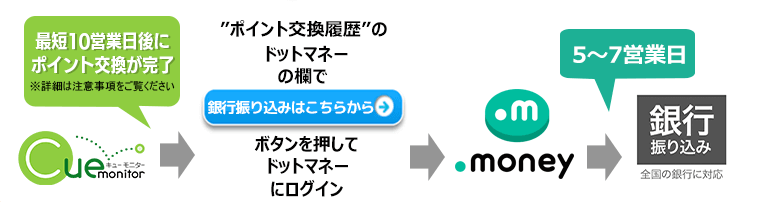 ドットマネー経由の銀行振り込み