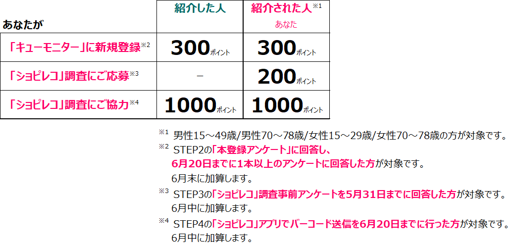 ポイント加算について