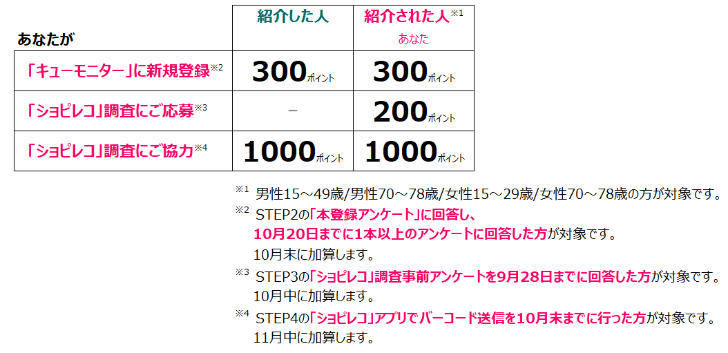 ポイント加算について