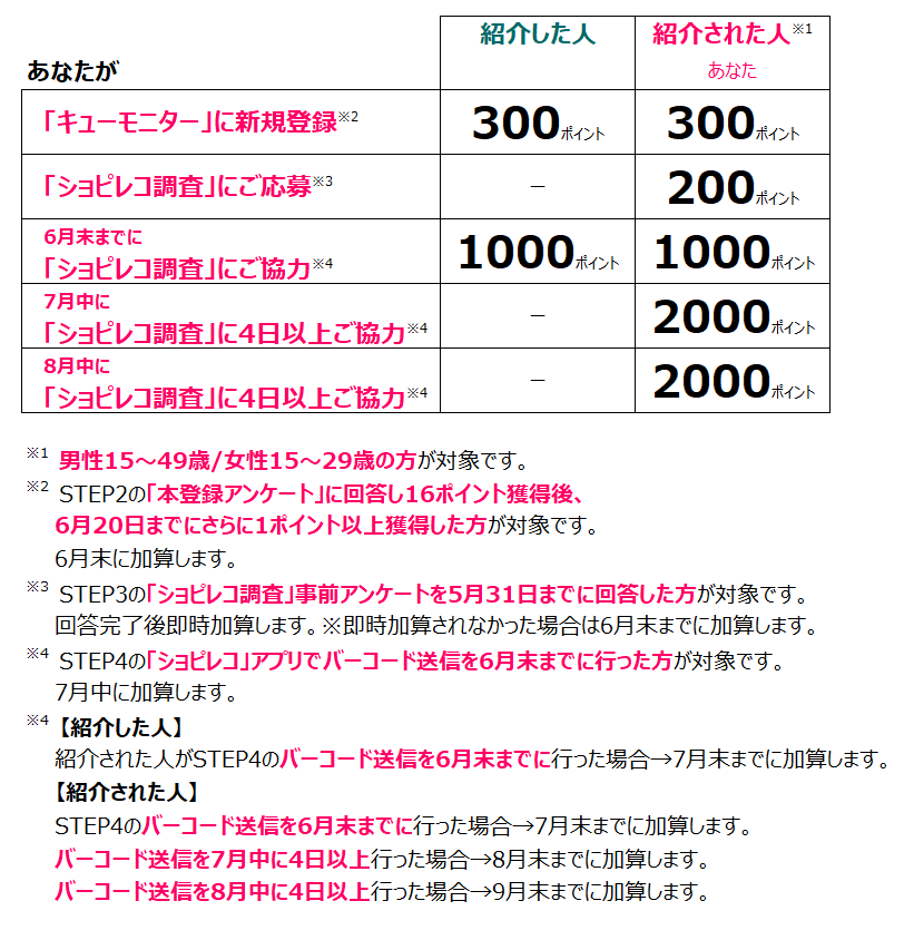ポイント加算について